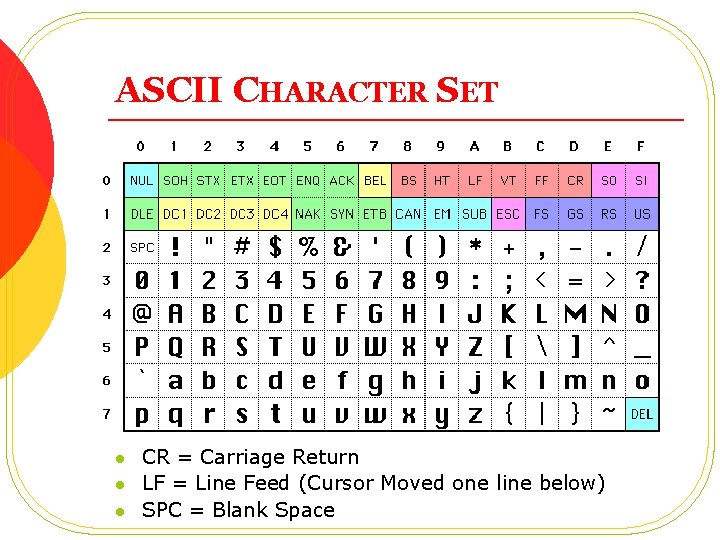 ASCII CHARACTER SET l l l CR = Carriage Return LF = Line Feed