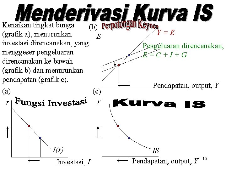 Kenaikan tingkat bunga (b) (grafik a), menurunkan E investasi direncanakan, yang menggeser pengeluaran direncanakan