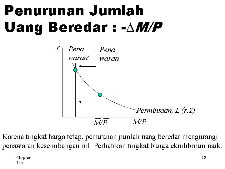 Penurunan Jumlah Uang Beredar : - M/P r Pena waran' Pena waran Permintaan, L