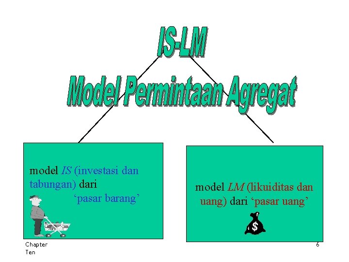 model IS (investasi dan tabungan) dari ‘pasar barang’ Chapter Ten model LM (likuiditas dan