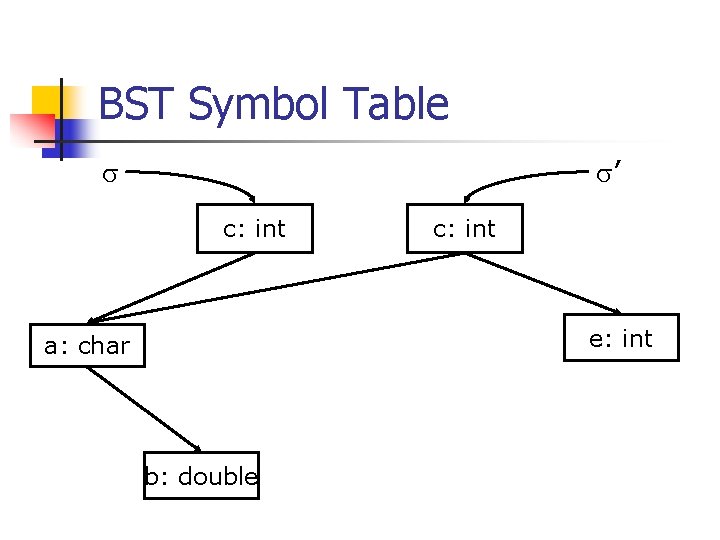 BST Symbol Table ’ c: int e: int a: char b: double 