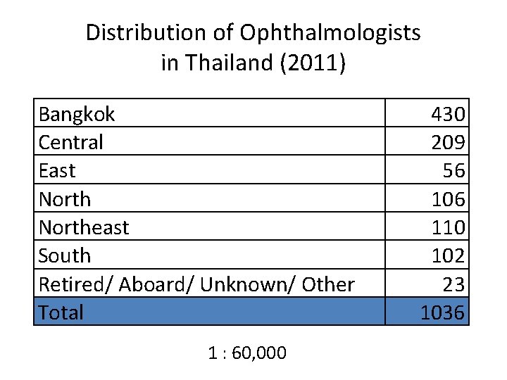 Distribution of Ophthalmologists in Thailand (2011) Bangkok Central East Northeast South Retired/ Aboard/ Unknown/
