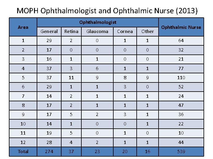 MOPH Ophthalmologist and Ophthalmic Nurse (2013) Area Ophthalmologist Ophthalmic Nurse General Retina Glaucoma Cornea
