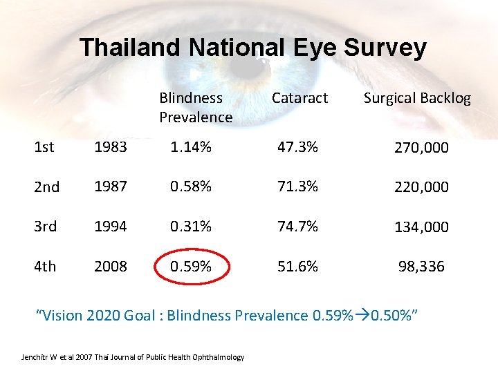 Thailand National Eye Survey Blindness Prevalence Cataract Surgical Backlog 1 st 1983 1. 14%