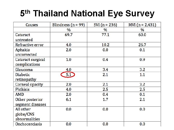 5 th Thailand National Eye Survey 