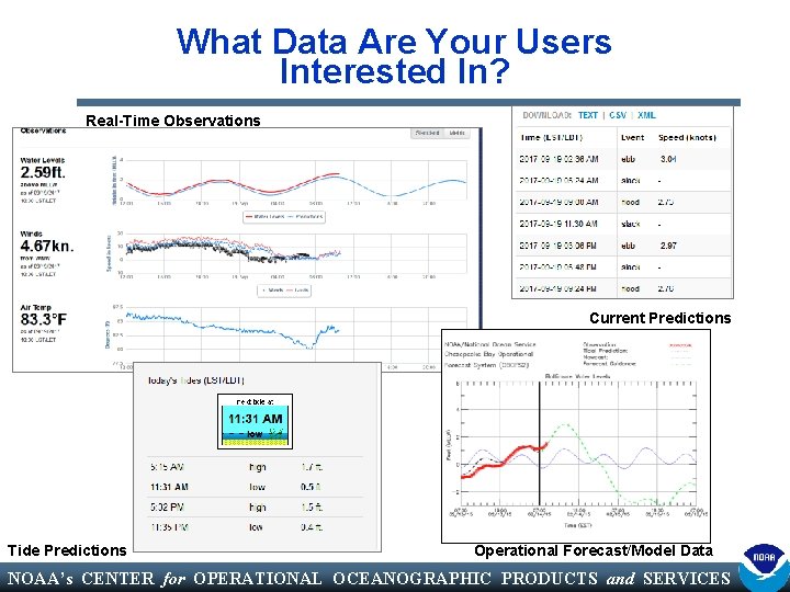 What Data Are Your Users Interested In? Real-Time Observations Current Predictions Tide Predictions Operational