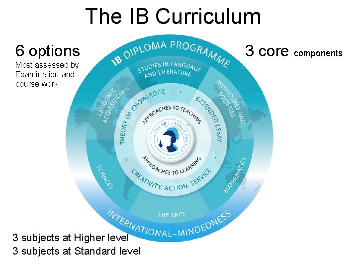 The IB Curriculum 6 options Most assessed by Examination and course work 3 subjects