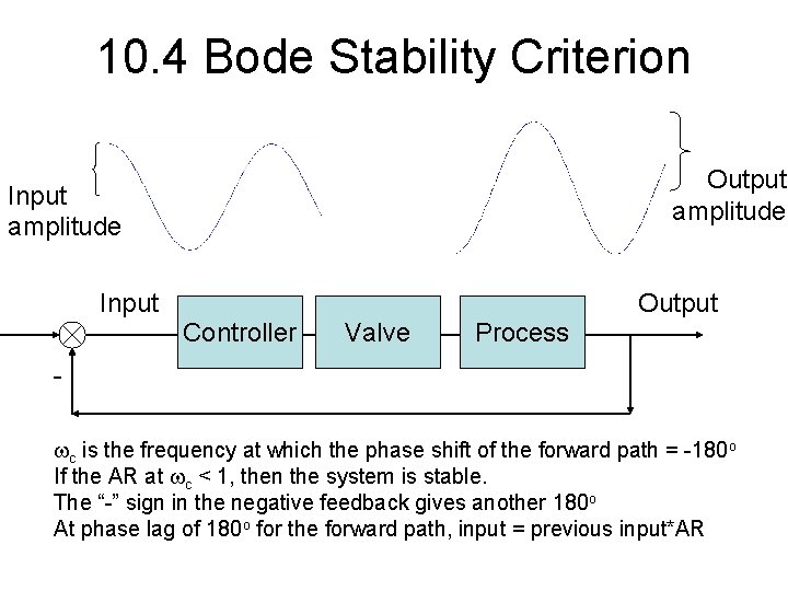 10. 4 Bode Stability Criterion Output amplitude Input Output Controller Valve Process c is