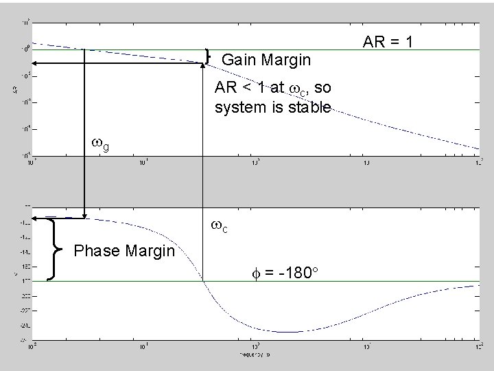AR = 1 10. 4 Bode Stability Criterion, Gain Margin < 1 at ,