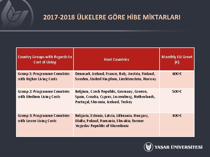 2017 -2018 ÜLKELERE GÖRE HİBE MİKTARLARI Country Groups with Regards to Cost of Living