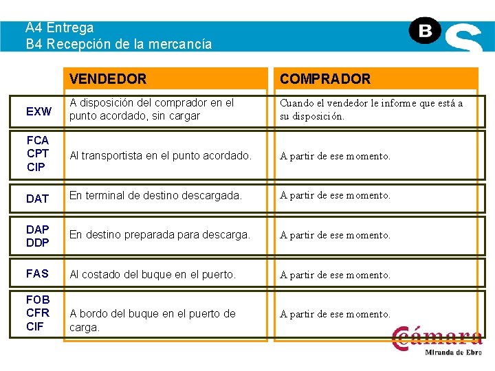 A 4 Entrega B 4 Recepción de la mercancía VENDEDOR COMPRADOR EXW A disposición