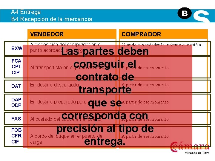 A 4 Entrega B 4 Recepción de la mercancía EXW FCA CPT CIP DAT