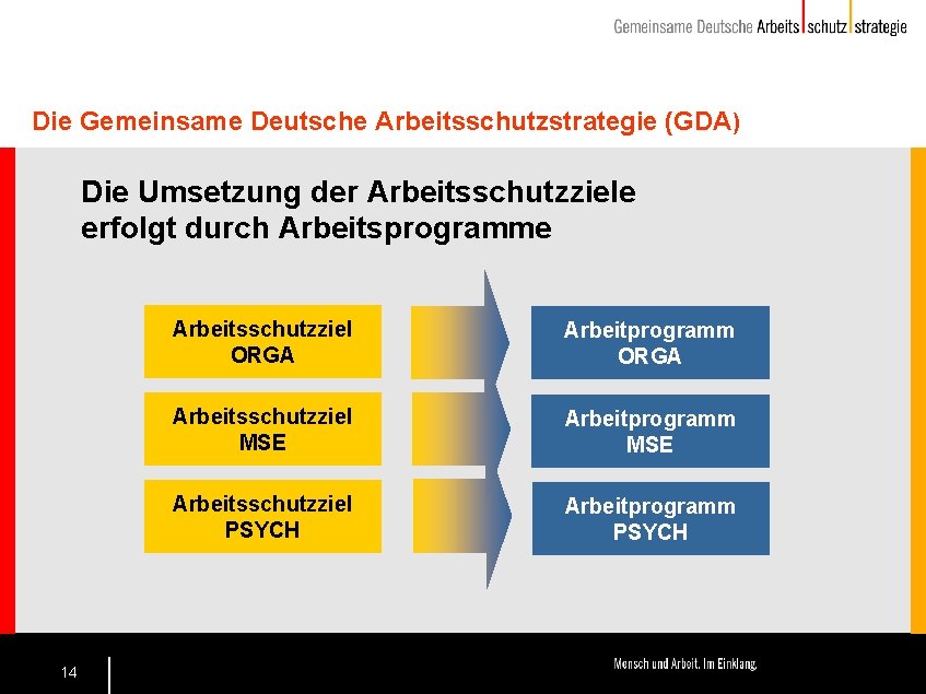 Die Gemeinsame Deutsche Arbeitsschutzstrategie (GDA) Die Umsetzung der Arbeitsschutzziele erfolgt durch Arbeitsprogramme 14 Arbeitsschutzziel