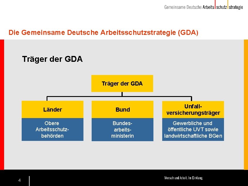 Die Gemeinsame Deutsche Arbeitsschutzstrategie (GDA) Träger der GDA 4 Länder Bund Unfallversicherungsträger Obere Arbeitsschutzbehörden