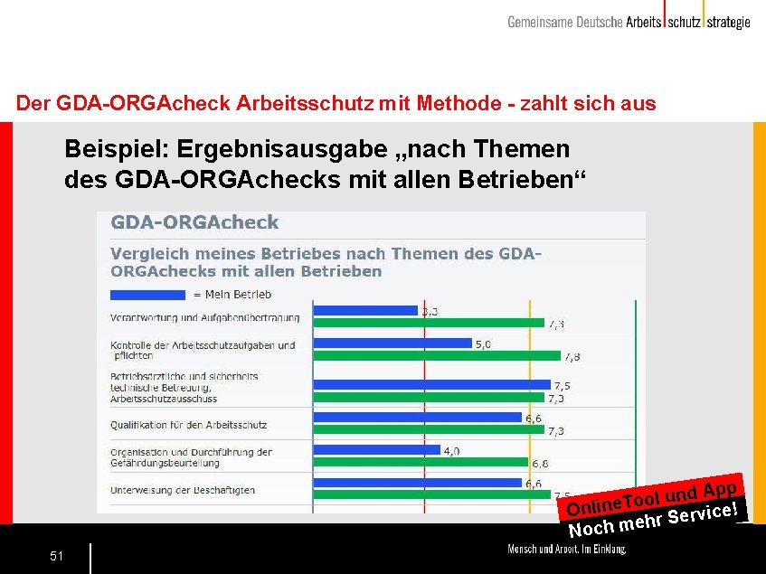 Der GDA-ORGAcheck Arbeitsschutz mit Methode - zahlt sich aus Beispiel: Ergebnisausgabe „nach Themen des