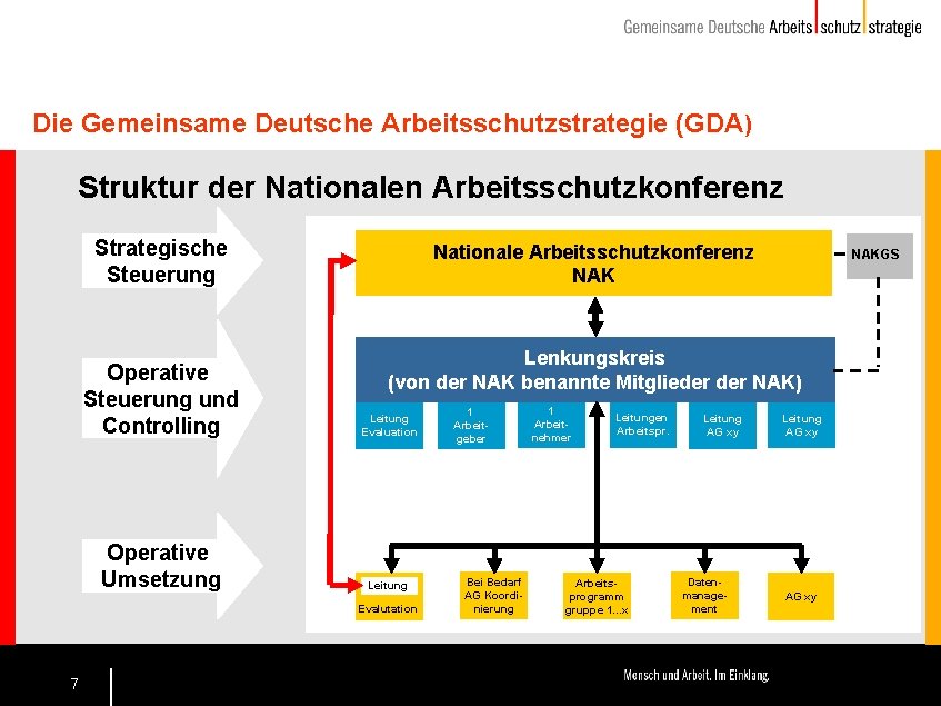 Die Gemeinsame Deutsche Arbeitsschutzstrategie (GDA) Struktur der Nationalen Arbeitsschutzkonferenz Strategische Steuerung Nationale Arbeitsschutzkonferenz NAK