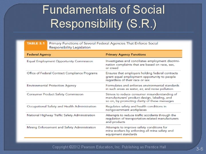 Fundamentals of Social Responsibility (S. R. ) Copyright © 2012 Pearson Education, Inc. Publishing