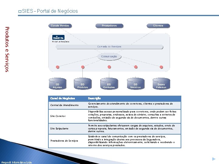 � SIES – Portal de Negócios Produtos e Serviços Ampsoft Informática Ltda Canal de