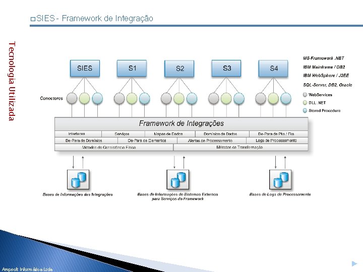 � SIES Tecnologia Utilizada Ampsoft Informática Ltda - Framework de Integração 