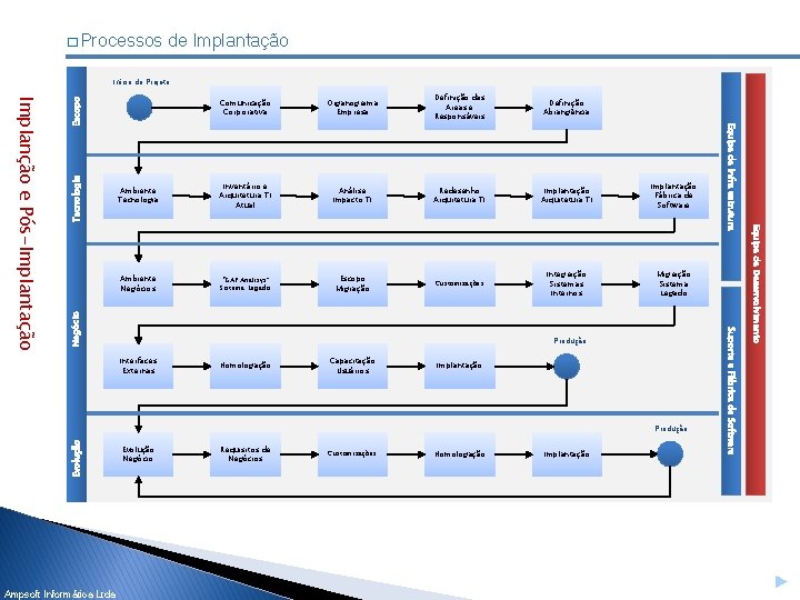 � Processos de Implantação Início do Projeto Definição Abrangência Ambiente Tecnologia Inventário e Arquitetura