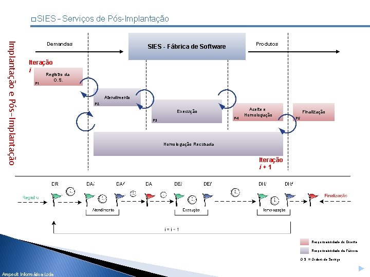 � SIES – Serviços de Pós-Implantação Demandas Produtos SIES - Fábrica de Software Iteração