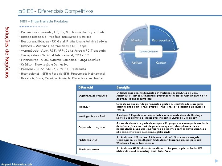 � SIES - Diferenciais Competitivos SIES – Engenharia de Produtos Soluções de Negócios Patrimonial