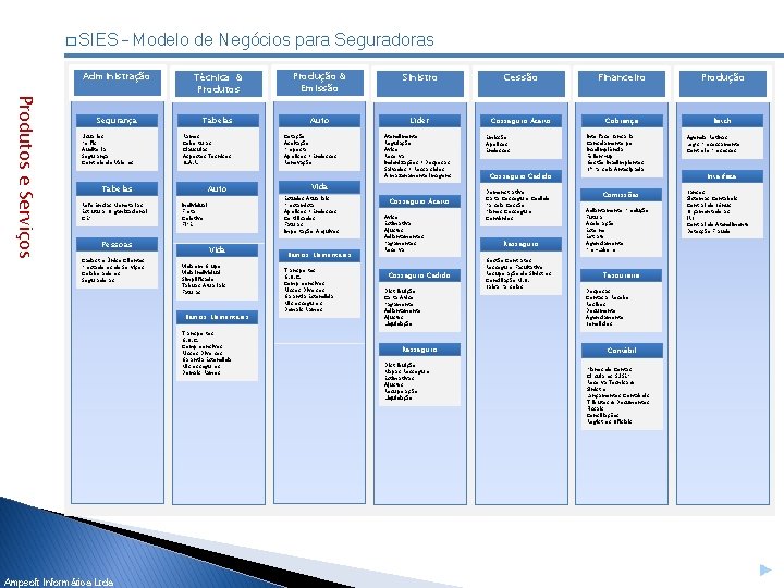 � SIES – Modelo de Negócios para Seguradoras Administração Produtos e Serviços Segurança Usuários