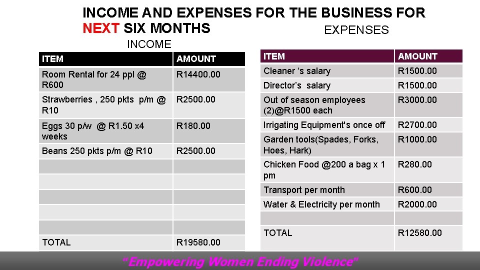 INCOME AND EXPENSES FOR THE BUSINESS FOR NEXT SIX MONTHS EXPENSES INCOME ITEM AMOUNT