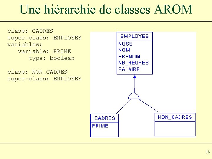 Une hiérarchie de classes AROM class: CADRES super-class: EMPLOYES variables: variable: PRIME type: boolean