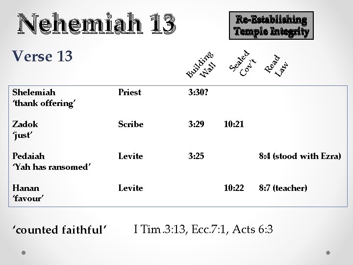 Nehemiah 13 Shelemiah ‘thank offering’ Priest 3: 30? Zadok ‘just’ Scribe 3: 29 Pedaiah