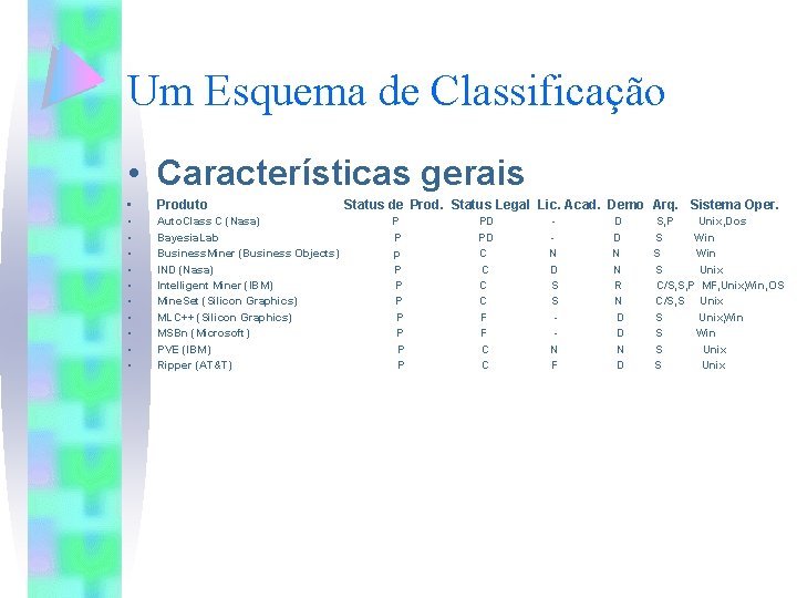 Um Esquema de Classificação • Características gerais • Produto • • • Auto. Class