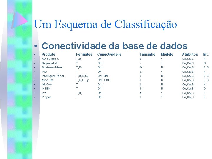 Um Esquema de Classificação • Conectividade da base de dados • Produto Formatos Conectividade