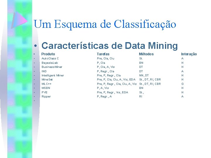 Um Esquema de Classificação • Características de Data Mining • Produto Tarefas Métodos Interação