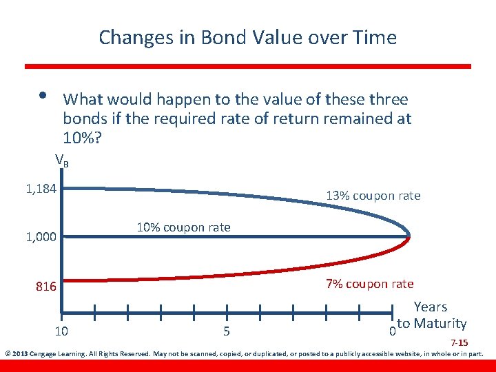 Changes in Bond Value over Time • What would happen to the value of