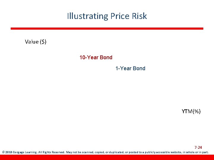 Illustrating Price Risk Value ($) 10 -Year Bond 1 -Year Bond YTM(%) 7 -24