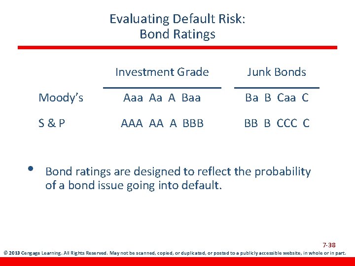 Evaluating Default Risk: Bond Ratings • Investment Grade Junk Bonds Moody’s Aaa Aa A