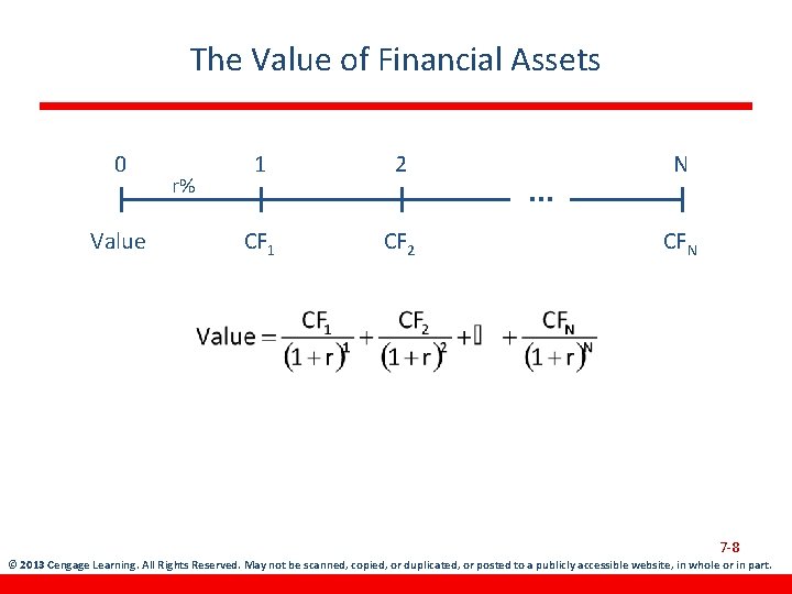 The Value of Financial Assets 0 Value r% 1 2 CF 1 CF 2