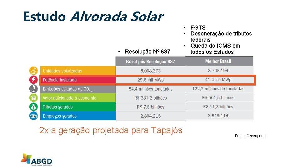 Estudo Alvorada Solar • Resolução Nº 687 2 x a geração projetada para Tapajós