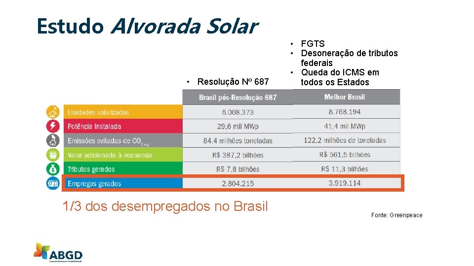Estudo Alvorada Solar • Resolução Nº 687 1/3 dos desempregados no Brasil • FGTS