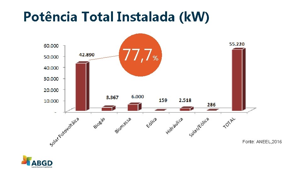 Potência Total Instalada (k. W) 77, 7% Fonte: ANEEL, 2016 