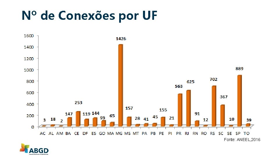 Nº de Conexões por UF Fonte: ANEEL, 2016 