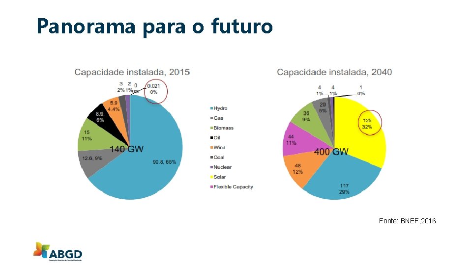 Panorama para o futuro Fonte: BNEF, 2016 