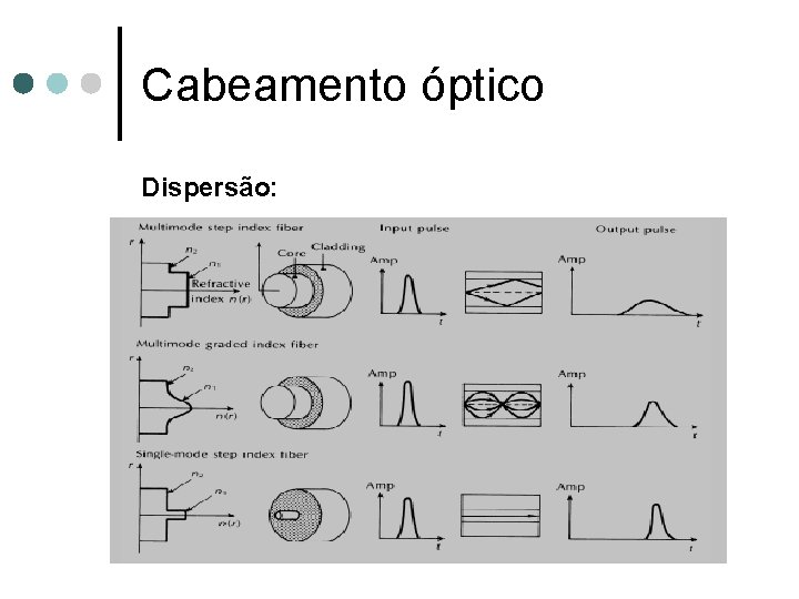 Cabeamento óptico Dispersão: 