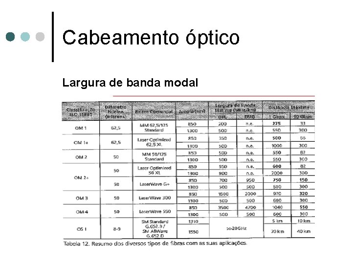 Cabeamento óptico Largura de banda modal 