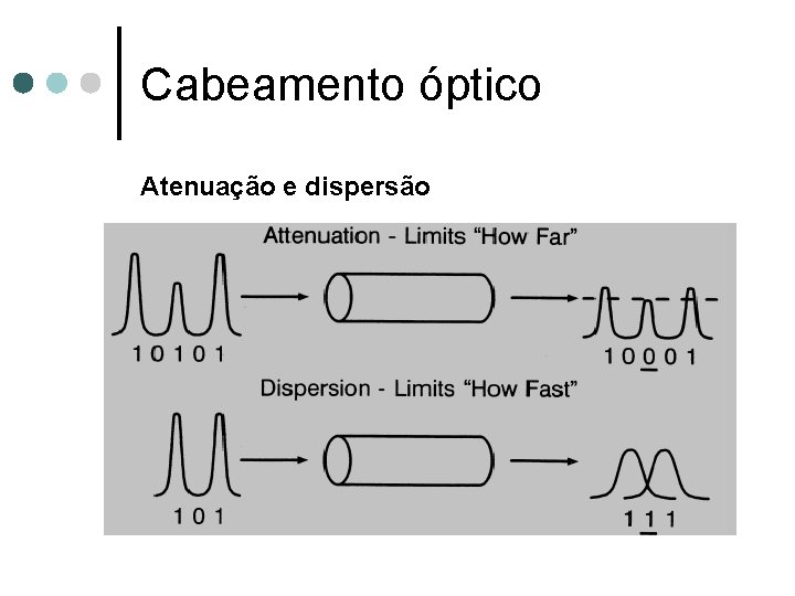 Cabeamento óptico Atenuação e dispersão 