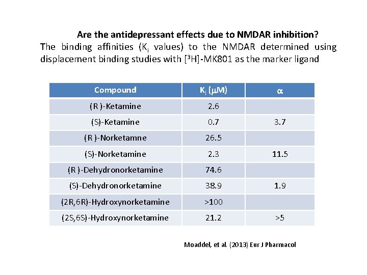 Are the antidepressant effects due to NMDAR inhibition? The binding affinities (Ki values) to