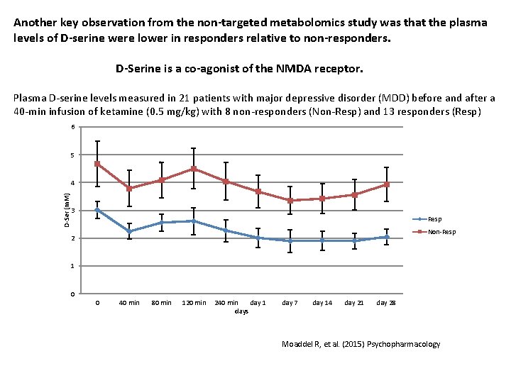 Another key observation from the non-targeted metabolomics study was that the plasma levels of