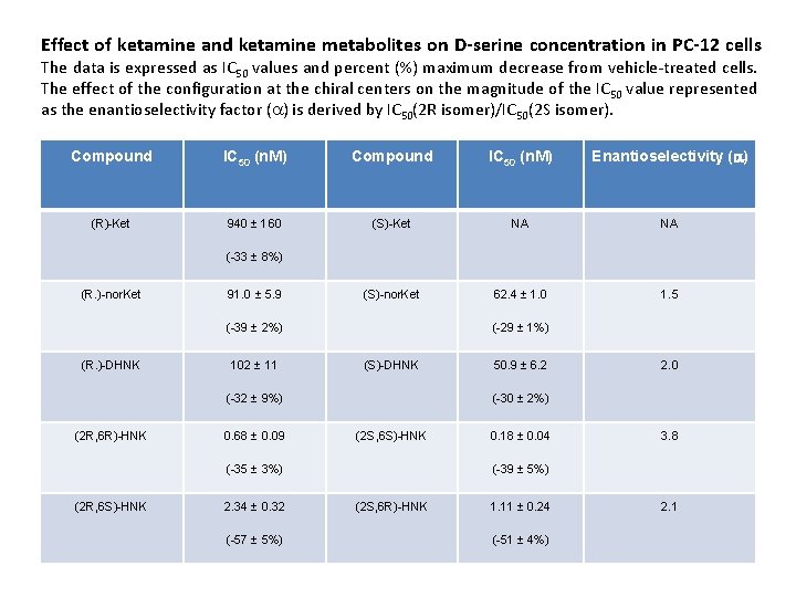 Effect of ketamine and ketamine metabolites on D-serine concentration in PC-12 cells The data