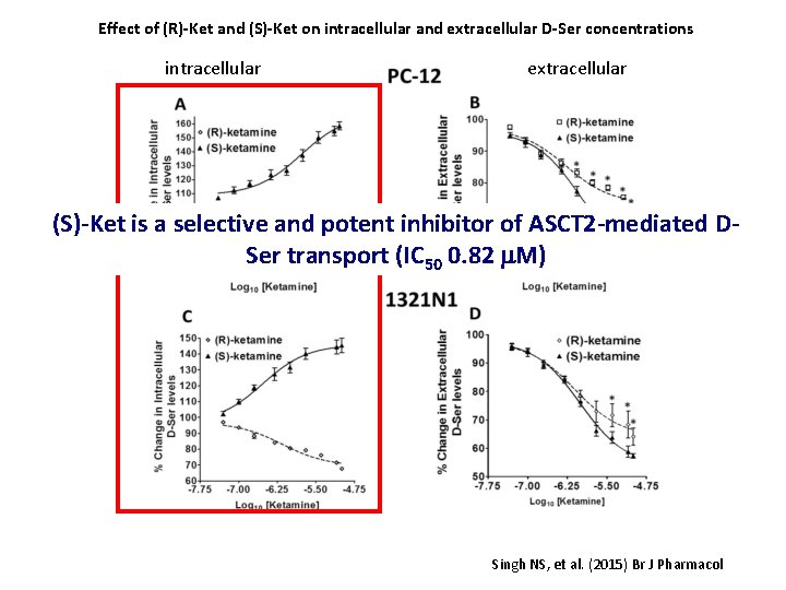 Effect of (R)-Ket and (S)-Ket on intracellular and extracellular D-Ser concentrations intracellular extracellular (S)-Ket
