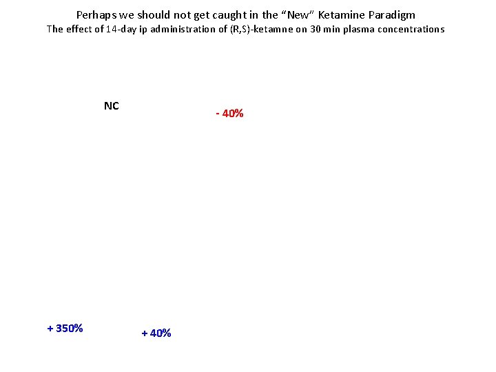 Perhaps we should not get caught in the “New” Ketamine Paradigm The effect of